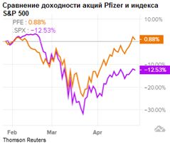 Сравнение доходности акций Pfizer и индекса S&P 500
