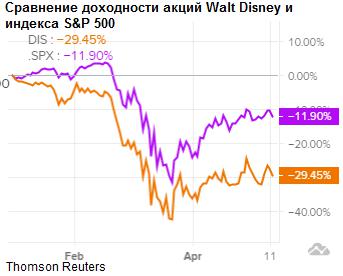 Сравнение доходности акций Walt Disney и индекса S&P 500