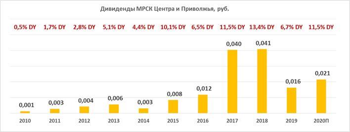 Дивиденды по акциям МРСК Центра и Приволжья за период 2010-2020