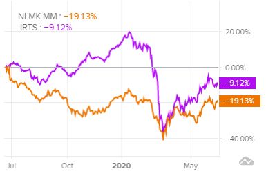 Сравнение доходности акций НЛМК и индекса S&P 500