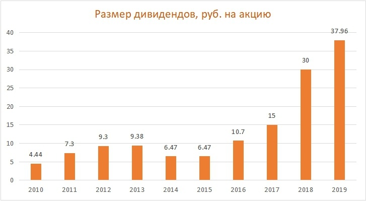 Дивиденды по акциям Газпром нефть за период 2010-2019