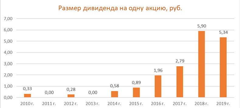 Дивиденды по акциям ММК за период 2010-2019