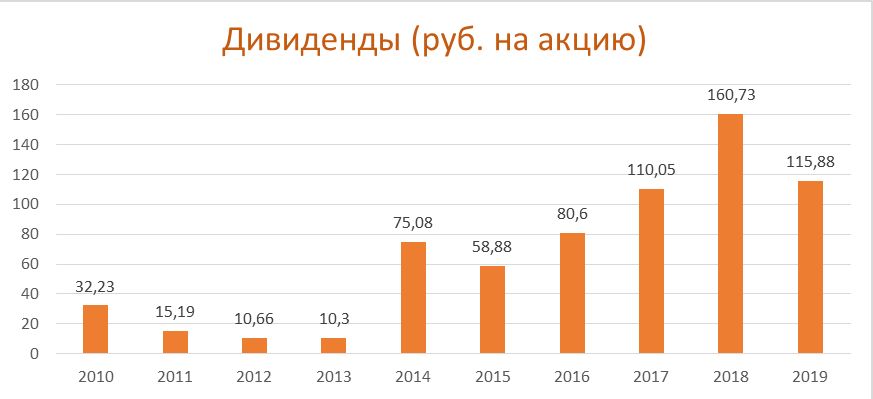 Дивиденды по акциям Северсталь за период 2010-2019