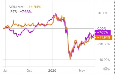 Сравнение доходности акций Газпром нефть и индекса S&P 500