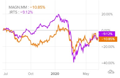 Сравнение доходности акций ММК и индекса S&P 500