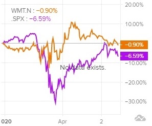 Сравнение доходности акций Walmart и индекса S&P 500