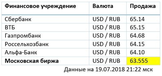 Покупка валюты газпромбанк сегодня. Таблица курсов валют. Курсы валют Газпромбанк. Доллар Газпромбанк. Газпромбанк курс доллара.