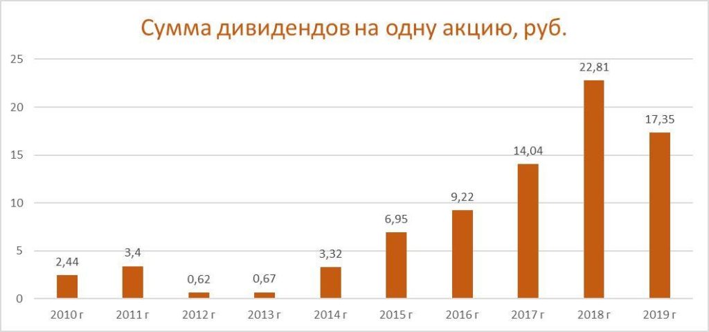 Когда продавать акции нлмк