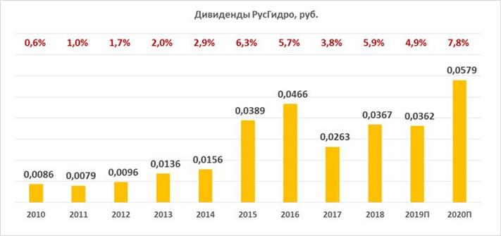 Дивиденды по акциям РусГидро за период 2010-2020
