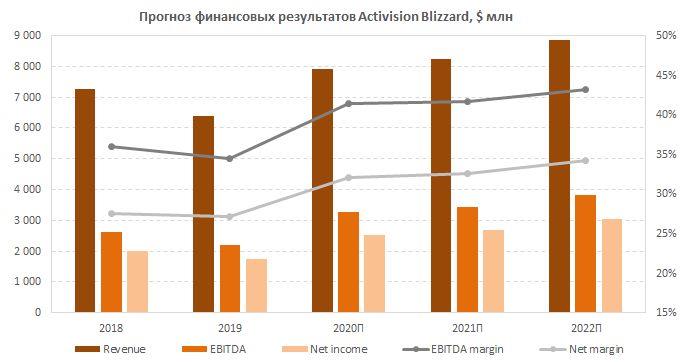 Прогноз финпоказателей Activision Blizzard 