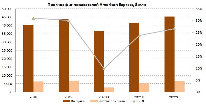 Прогноз финпоказателей American Express