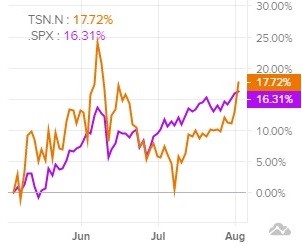 Сравнение доходности акций Tyson Foods и индекса S&P 500