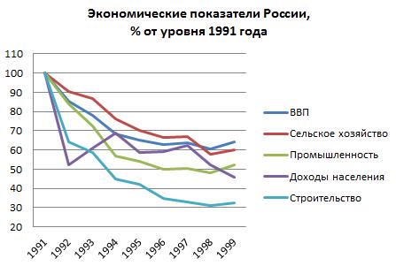 Экономические показатели России