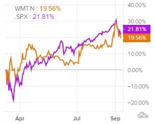 Сравнение доходности акций Walmart и индекса S&P 500