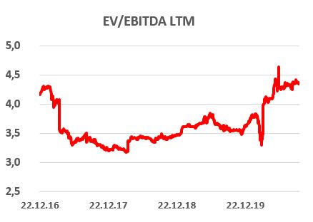 Динамика оценочных коэффициентов EV/EBITDA LTM по обыкновенным акциям Россетей