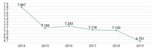 Динамика расходов Procter & Gamble на продвижение за 2014–2019 годы