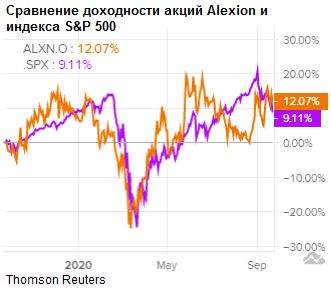 Сравнение доходности акций Alexion Pharmaceuticals и индекса S&P 500