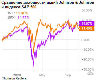 Сравнение доходности акций Johnson & Johnson и индекса S&P 500