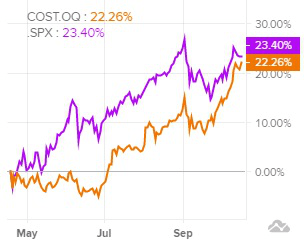 Сравнительная динамика акций Costco и индекса S&P 500