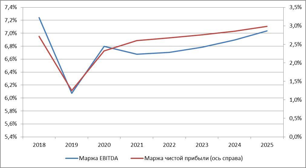 Прогноз рентабельности по EBITDA и чистой прибыли Магнита