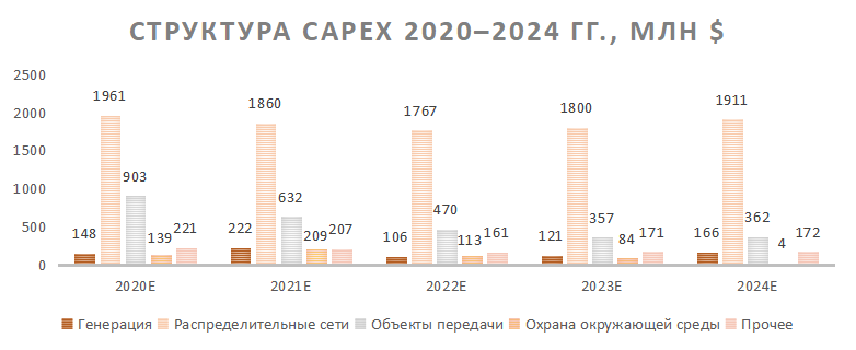 Структура CAPEX на 2020–2024 годы