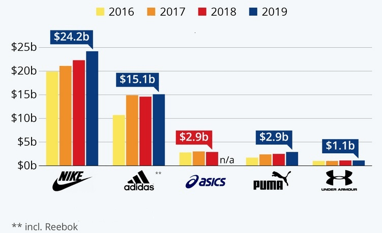 Динамика мировых продаж обуви спортивных брендов за 2016–2019 гг