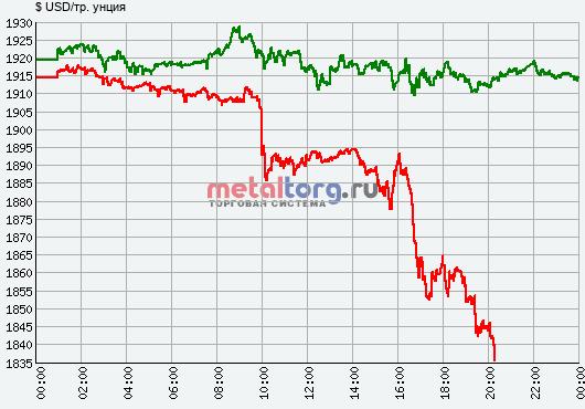 динамика цены унции золота на спотовом рынке на 7 января