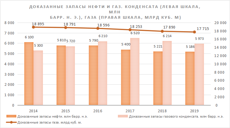 Доказательные запасы Газпрома нефти, газового конденсата и газа