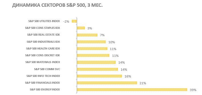 Динамика секторов S&P 500 за последние 3 мес