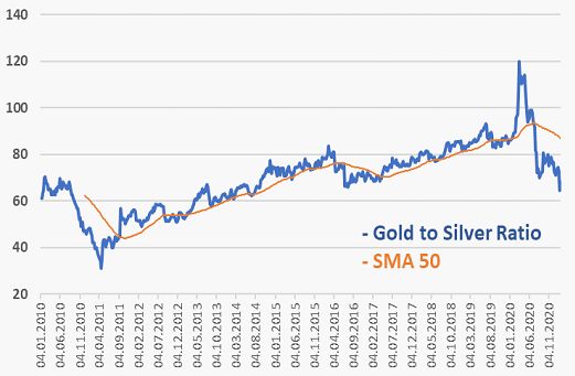 Динамика соотношения цен на золото и серебро