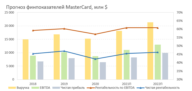Прогноз финансовых показателей MasterCard