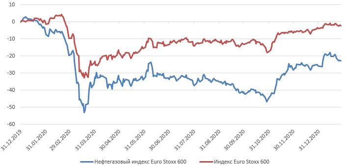 Ребазированная динамика индекса Euro Stoxx 600 и нефтегазового индекса Euro Stoxx 600