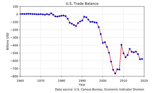 Рост торгового дефицита США