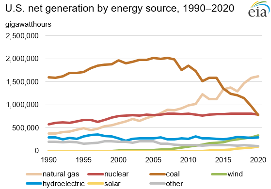 Чистая генерация по источникам энергии 1990-2020 в Соединённых Штатах