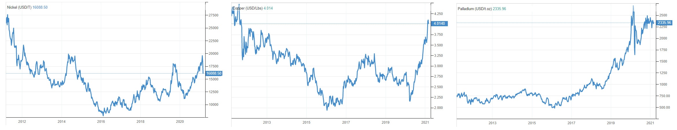 Динамика цен на основные металлы Норникеля за 10 лет