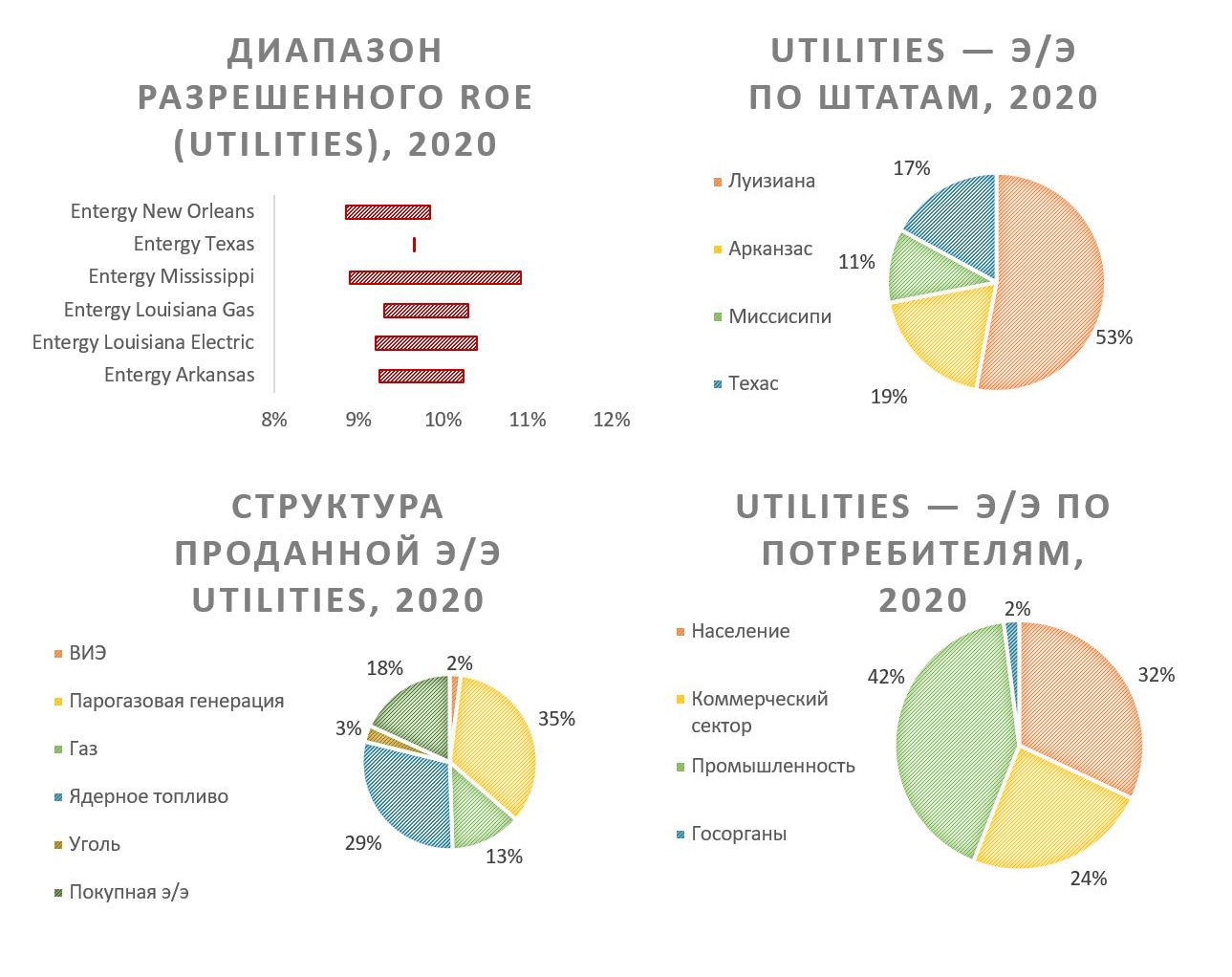Коммунальные услуги 2020 Entergy электроэнергия в Штатах 