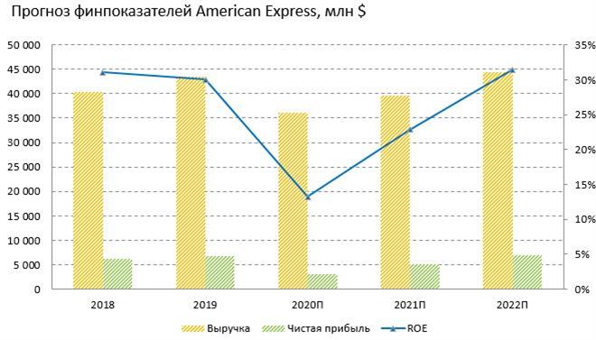 Прогноз финансовых показателей American Express
