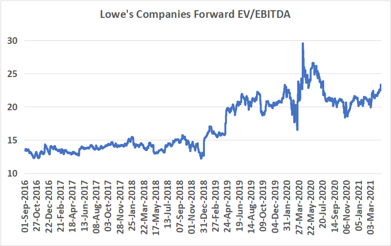 Динамика EBITDA на акцию Lowe's Companies