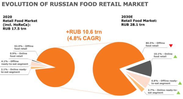 Развитие продаж продуктов питания в России