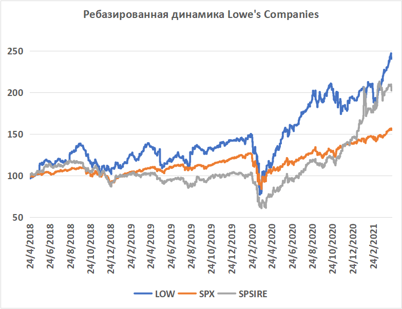 Ребазированная динамика акций Lowe’s Companies