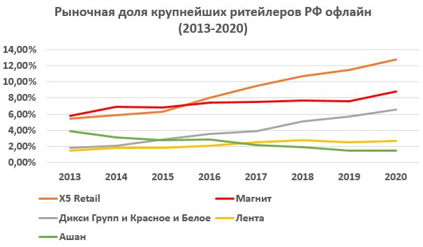 Рыночная доля крупнейших ритейлеров РФ онлайн