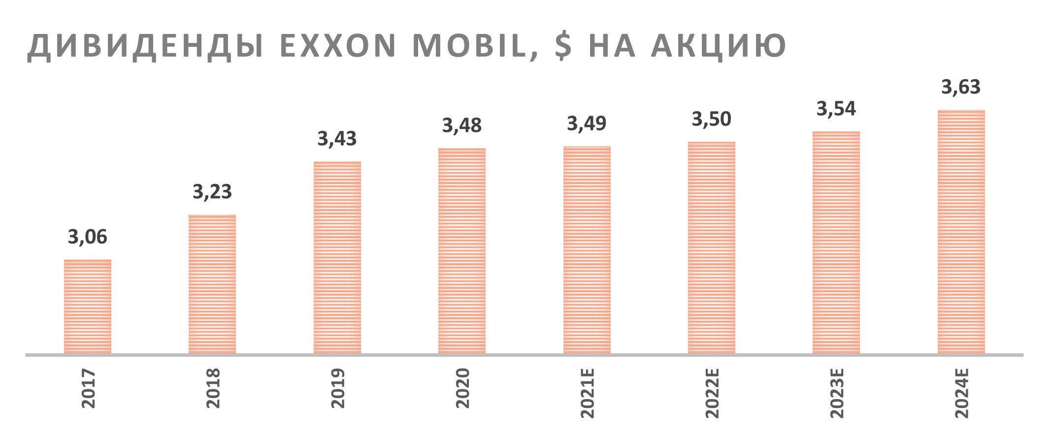 Дивиденды на одну акцию Exxon Mobil