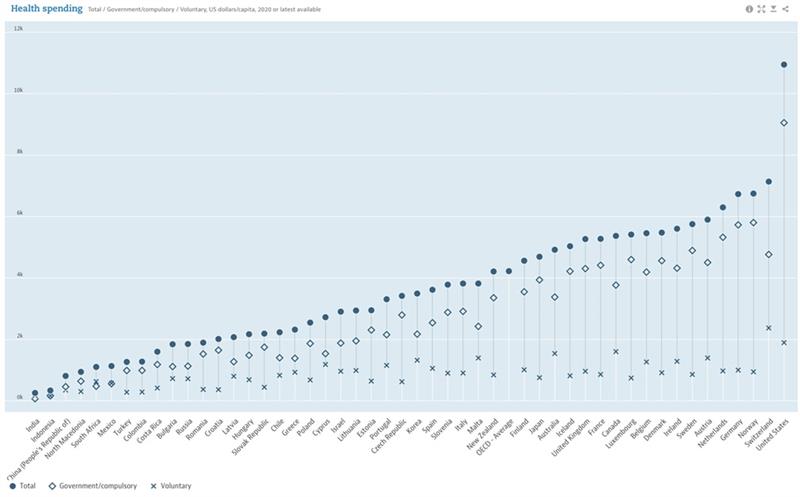 Расходы на здравоохранение на душу населения по странам