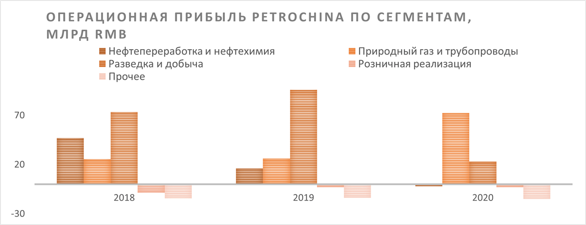 Операционная прибыль PetroChina по сегментам