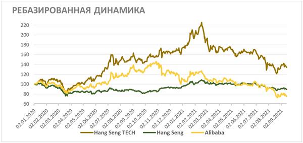 Акции Alibaba на фондовом рынке