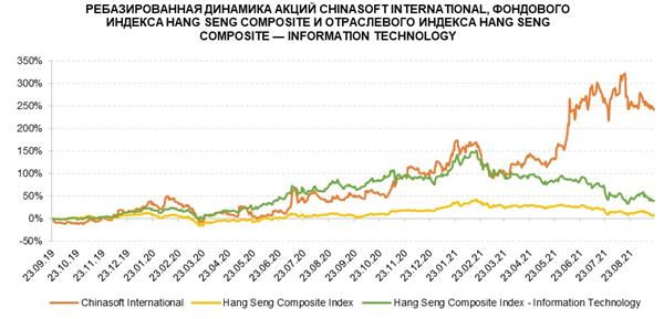 Акции Chinasoft на фондовом рынке