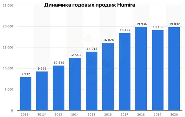Динамика годовых продаж Humira 