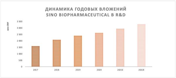 Динамика годовых вложений Sino Biopharmaceutical