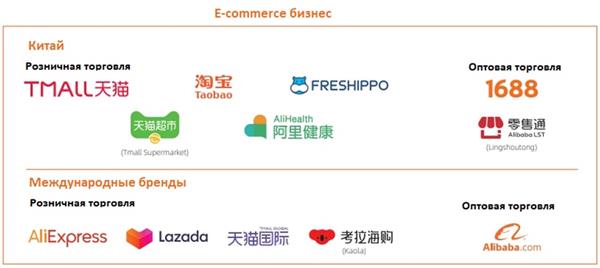 E-commerce рынок в Китае