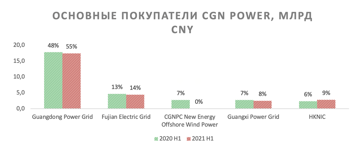 Основные покупатели CGN Power